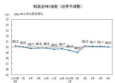 y(tng)Ӌ(j)֣6ЇI(y)PMI50.0%΢
