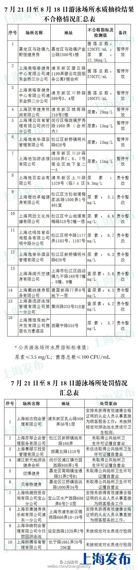 上海抽查泳池水質：16家尿素或菌落總數超標