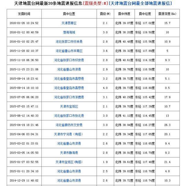 天津西青區發生2.1級地震 震源深度15.7公里