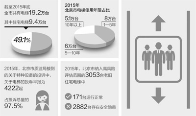 “高齡”電梯如何養老？北京創新機制破解難題