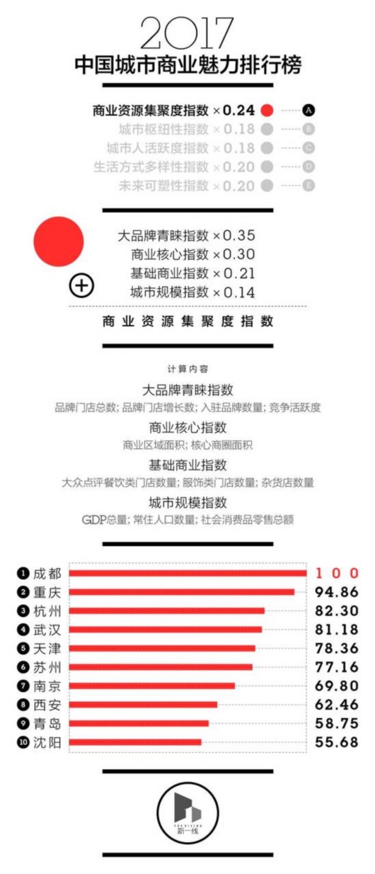 中國新一線城市排名出爐 第一名竟然不是北上廣深