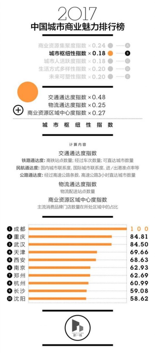 中國新一線城市排名出爐 第一名竟然不是北上廣深